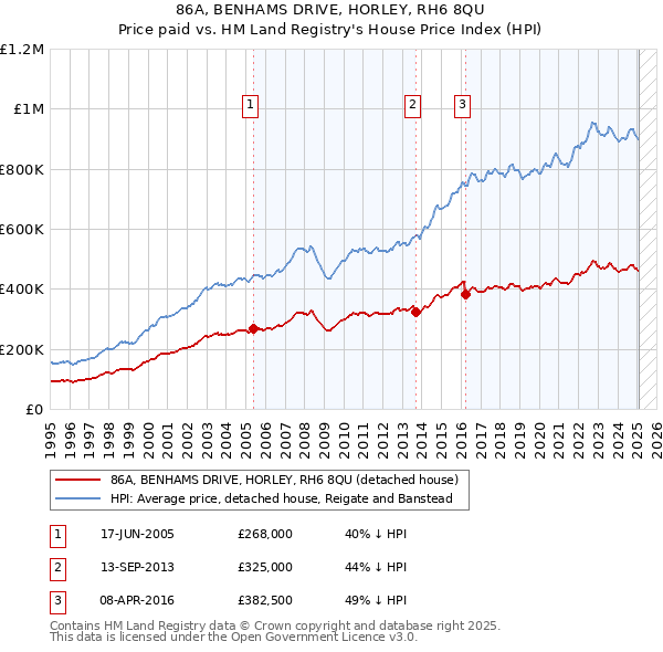 86A, BENHAMS DRIVE, HORLEY, RH6 8QU: Price paid vs HM Land Registry's House Price Index