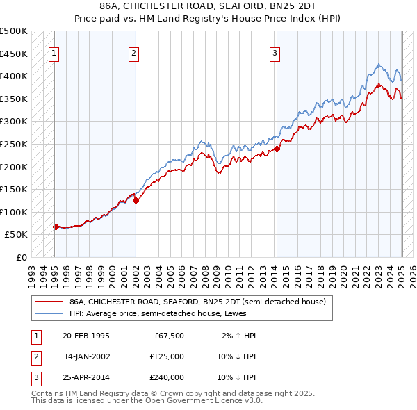 86A, CHICHESTER ROAD, SEAFORD, BN25 2DT: Price paid vs HM Land Registry's House Price Index