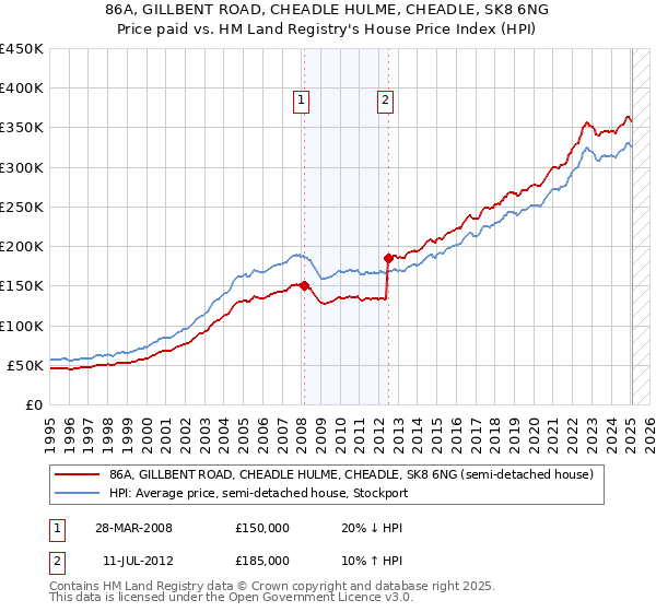 86A, GILLBENT ROAD, CHEADLE HULME, CHEADLE, SK8 6NG: Price paid vs HM Land Registry's House Price Index
