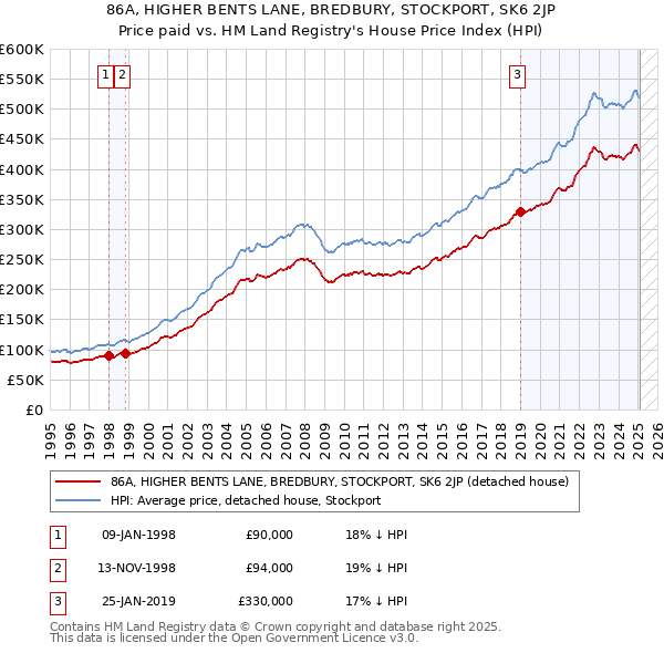 86A, HIGHER BENTS LANE, BREDBURY, STOCKPORT, SK6 2JP: Price paid vs HM Land Registry's House Price Index