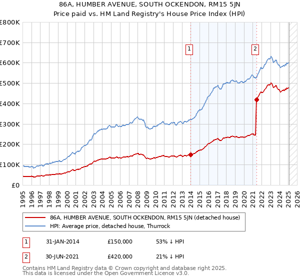 86A, HUMBER AVENUE, SOUTH OCKENDON, RM15 5JN: Price paid vs HM Land Registry's House Price Index