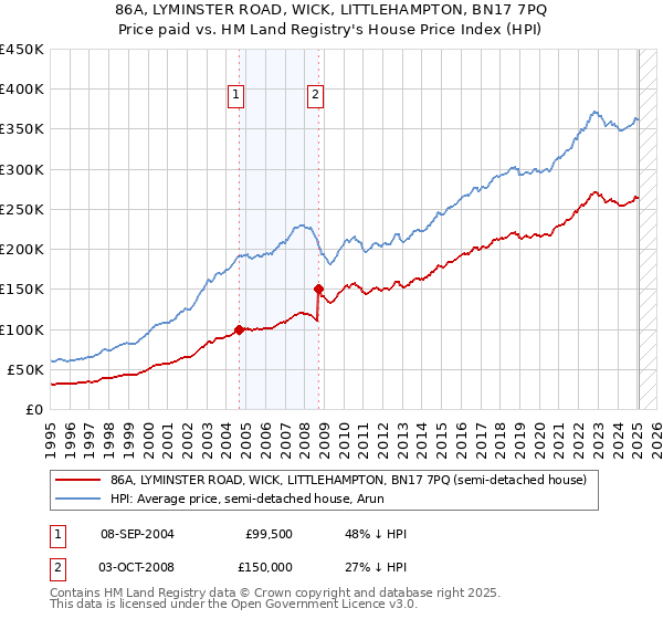 86A, LYMINSTER ROAD, WICK, LITTLEHAMPTON, BN17 7PQ: Price paid vs HM Land Registry's House Price Index