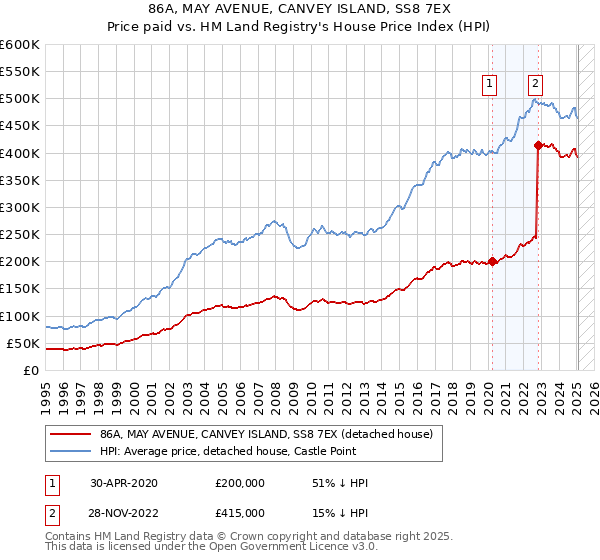 86A, MAY AVENUE, CANVEY ISLAND, SS8 7EX: Price paid vs HM Land Registry's House Price Index