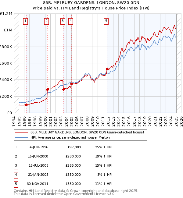 86B, MELBURY GARDENS, LONDON, SW20 0DN: Price paid vs HM Land Registry's House Price Index