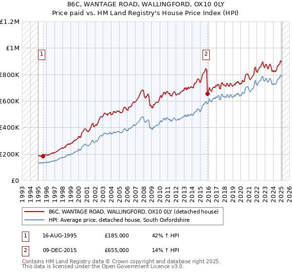 86C, WANTAGE ROAD, WALLINGFORD, OX10 0LY: Price paid vs HM Land Registry's House Price Index