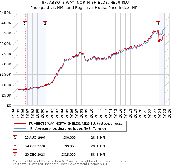 87, ABBOTS WAY, NORTH SHIELDS, NE29 8LU: Price paid vs HM Land Registry's House Price Index