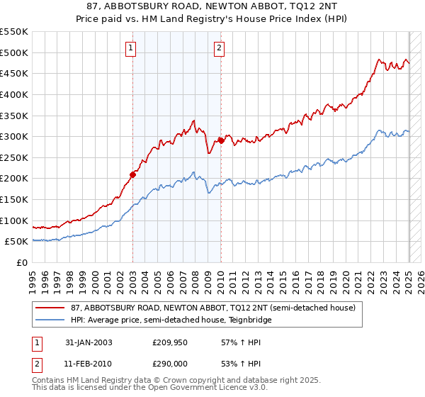 87, ABBOTSBURY ROAD, NEWTON ABBOT, TQ12 2NT: Price paid vs HM Land Registry's House Price Index