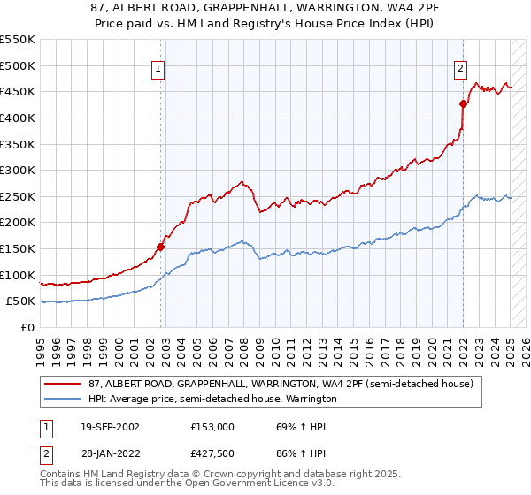 87, ALBERT ROAD, GRAPPENHALL, WARRINGTON, WA4 2PF: Price paid vs HM Land Registry's House Price Index