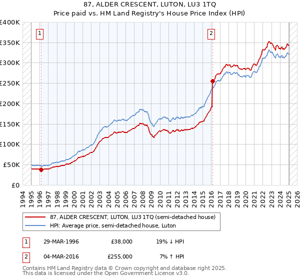 87, ALDER CRESCENT, LUTON, LU3 1TQ: Price paid vs HM Land Registry's House Price Index