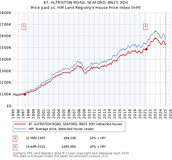 87, ALFRISTON ROAD, SEAFORD, BN25 3QH: Price paid vs HM Land Registry's House Price Index