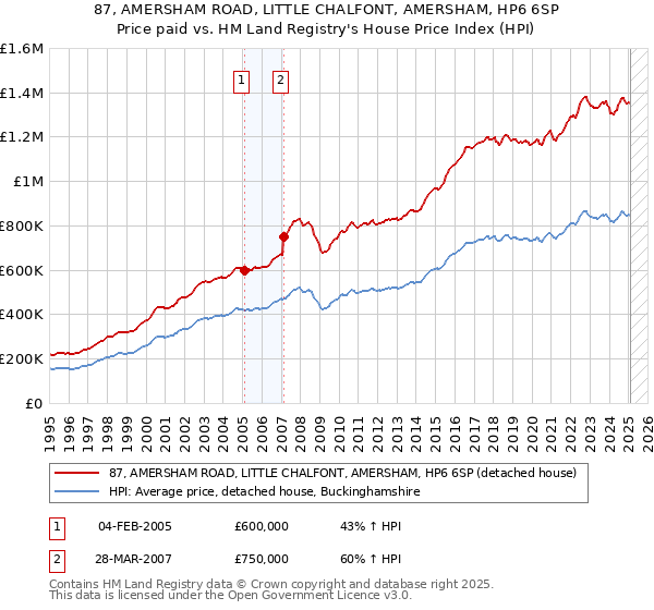 87, AMERSHAM ROAD, LITTLE CHALFONT, AMERSHAM, HP6 6SP: Price paid vs HM Land Registry's House Price Index