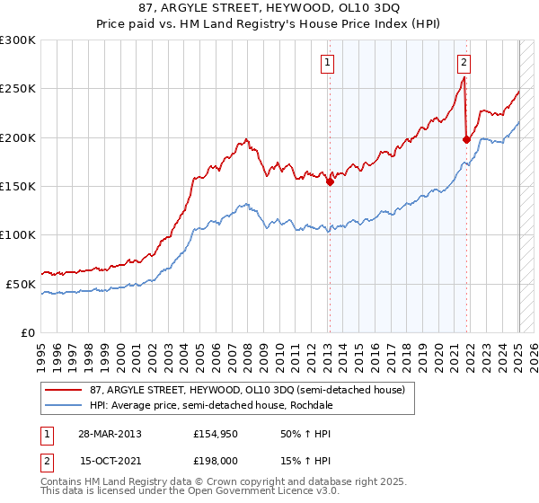 87, ARGYLE STREET, HEYWOOD, OL10 3DQ: Price paid vs HM Land Registry's House Price Index