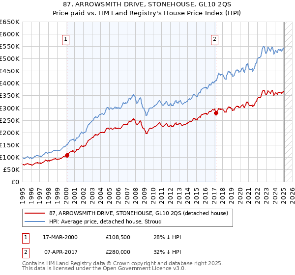 87, ARROWSMITH DRIVE, STONEHOUSE, GL10 2QS: Price paid vs HM Land Registry's House Price Index