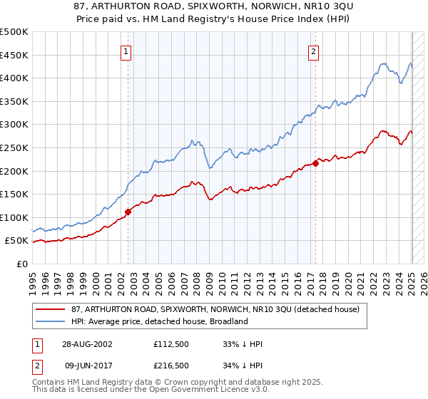 87, ARTHURTON ROAD, SPIXWORTH, NORWICH, NR10 3QU: Price paid vs HM Land Registry's House Price Index