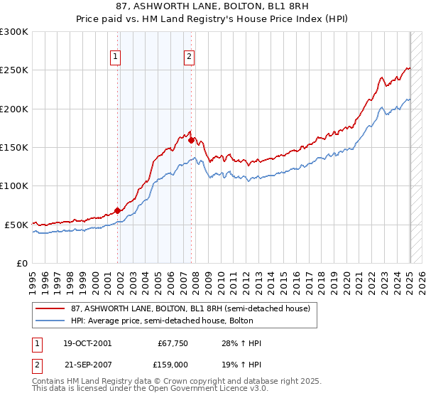 87, ASHWORTH LANE, BOLTON, BL1 8RH: Price paid vs HM Land Registry's House Price Index
