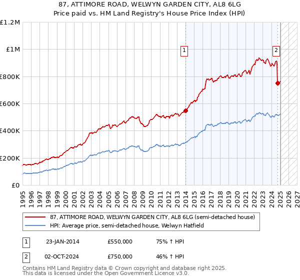 87, ATTIMORE ROAD, WELWYN GARDEN CITY, AL8 6LG: Price paid vs HM Land Registry's House Price Index