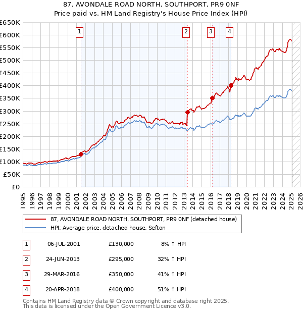 87, AVONDALE ROAD NORTH, SOUTHPORT, PR9 0NF: Price paid vs HM Land Registry's House Price Index