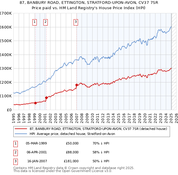 87, BANBURY ROAD, ETTINGTON, STRATFORD-UPON-AVON, CV37 7SR: Price paid vs HM Land Registry's House Price Index