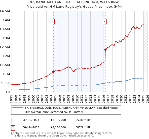 87, BANKHALL LANE, HALE, ALTRINCHAM, WA15 0NW: Price paid vs HM Land Registry's House Price Index