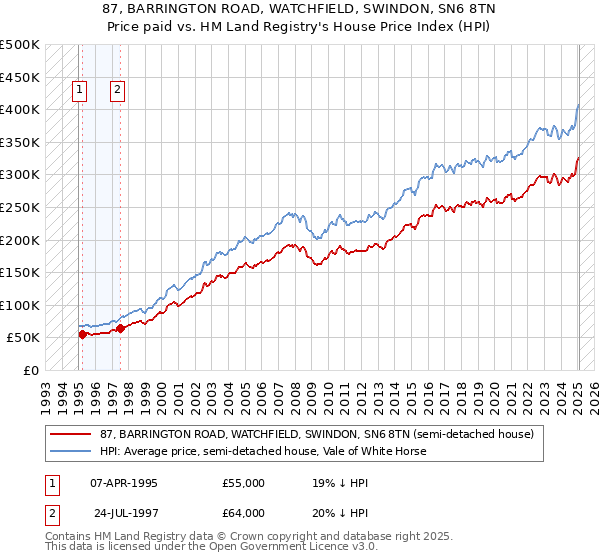 87, BARRINGTON ROAD, WATCHFIELD, SWINDON, SN6 8TN: Price paid vs HM Land Registry's House Price Index
