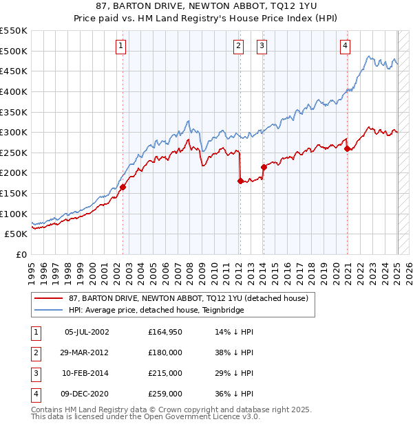 87, BARTON DRIVE, NEWTON ABBOT, TQ12 1YU: Price paid vs HM Land Registry's House Price Index