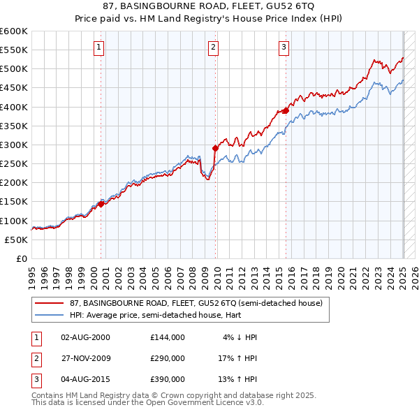 87, BASINGBOURNE ROAD, FLEET, GU52 6TQ: Price paid vs HM Land Registry's House Price Index