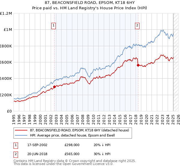 87, BEACONSFIELD ROAD, EPSOM, KT18 6HY: Price paid vs HM Land Registry's House Price Index