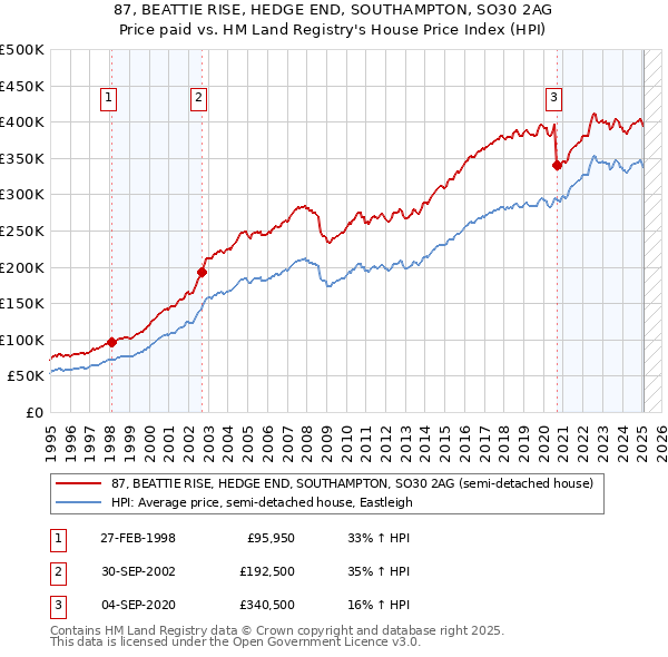 87, BEATTIE RISE, HEDGE END, SOUTHAMPTON, SO30 2AG: Price paid vs HM Land Registry's House Price Index