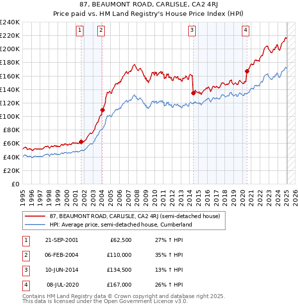 87, BEAUMONT ROAD, CARLISLE, CA2 4RJ: Price paid vs HM Land Registry's House Price Index
