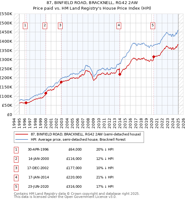 87, BINFIELD ROAD, BRACKNELL, RG42 2AW: Price paid vs HM Land Registry's House Price Index