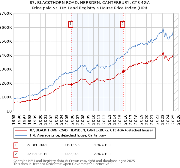 87, BLACKTHORN ROAD, HERSDEN, CANTERBURY, CT3 4GA: Price paid vs HM Land Registry's House Price Index