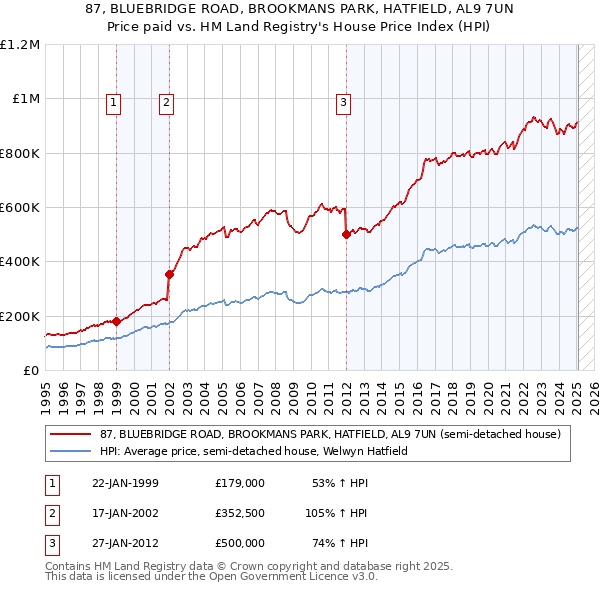 87, BLUEBRIDGE ROAD, BROOKMANS PARK, HATFIELD, AL9 7UN: Price paid vs HM Land Registry's House Price Index