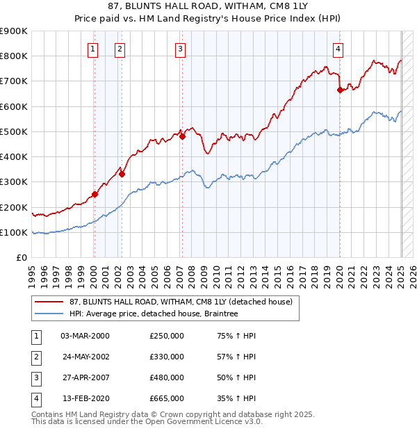 87, BLUNTS HALL ROAD, WITHAM, CM8 1LY: Price paid vs HM Land Registry's House Price Index