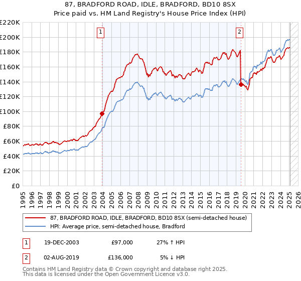 87, BRADFORD ROAD, IDLE, BRADFORD, BD10 8SX: Price paid vs HM Land Registry's House Price Index