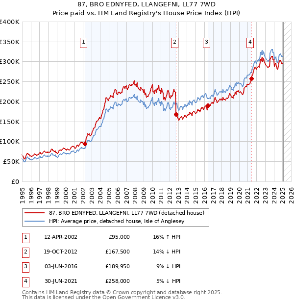 87, BRO EDNYFED, LLANGEFNI, LL77 7WD: Price paid vs HM Land Registry's House Price Index