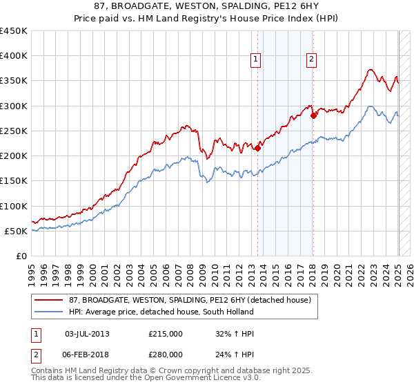 87, BROADGATE, WESTON, SPALDING, PE12 6HY: Price paid vs HM Land Registry's House Price Index