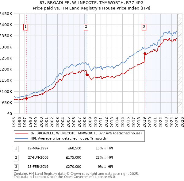 87, BROADLEE, WILNECOTE, TAMWORTH, B77 4PG: Price paid vs HM Land Registry's House Price Index