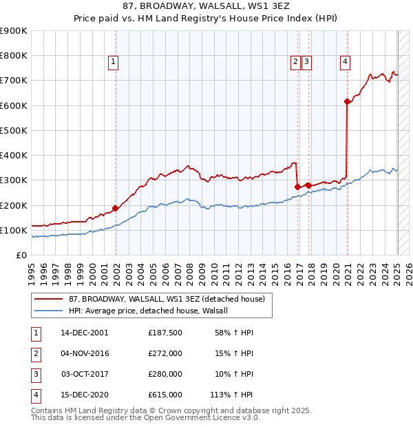 87, BROADWAY, WALSALL, WS1 3EZ: Price paid vs HM Land Registry's House Price Index
