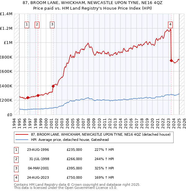 87, BROOM LANE, WHICKHAM, NEWCASTLE UPON TYNE, NE16 4QZ: Price paid vs HM Land Registry's House Price Index