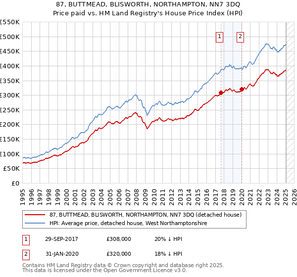 87, BUTTMEAD, BLISWORTH, NORTHAMPTON, NN7 3DQ: Price paid vs HM Land Registry's House Price Index