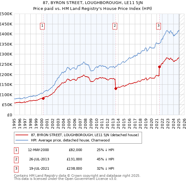 87, BYRON STREET, LOUGHBOROUGH, LE11 5JN: Price paid vs HM Land Registry's House Price Index