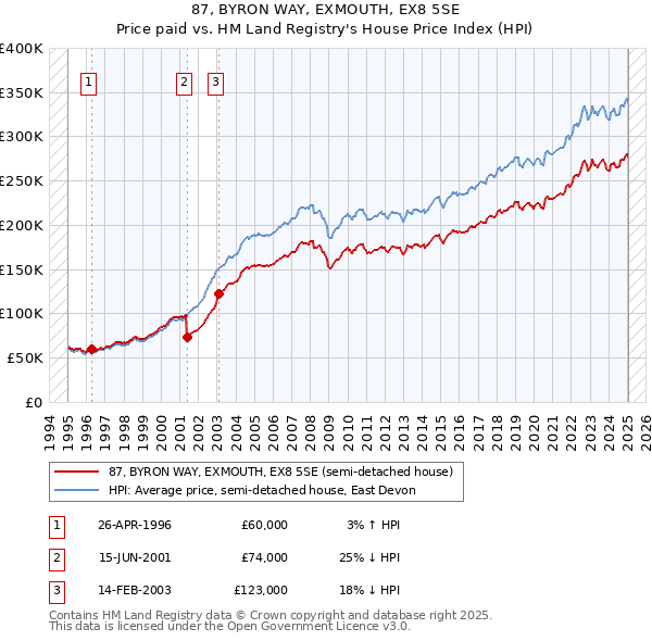 87, BYRON WAY, EXMOUTH, EX8 5SE: Price paid vs HM Land Registry's House Price Index