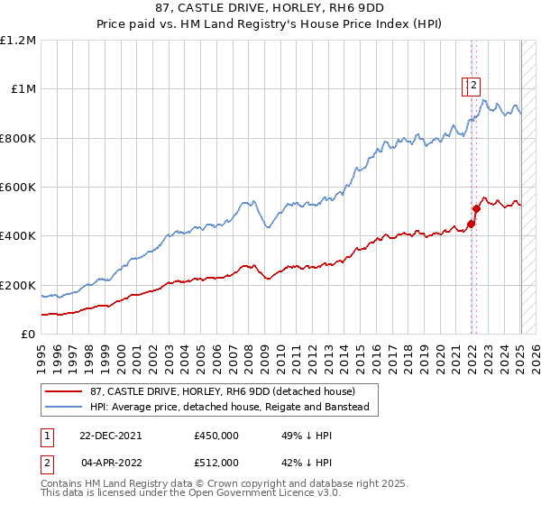 87, CASTLE DRIVE, HORLEY, RH6 9DD: Price paid vs HM Land Registry's House Price Index