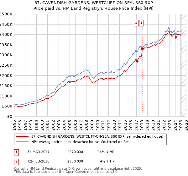87, CAVENDISH GARDENS, WESTCLIFF-ON-SEA, SS0 9XP: Price paid vs HM Land Registry's House Price Index