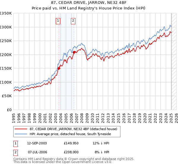 87, CEDAR DRIVE, JARROW, NE32 4BF: Price paid vs HM Land Registry's House Price Index