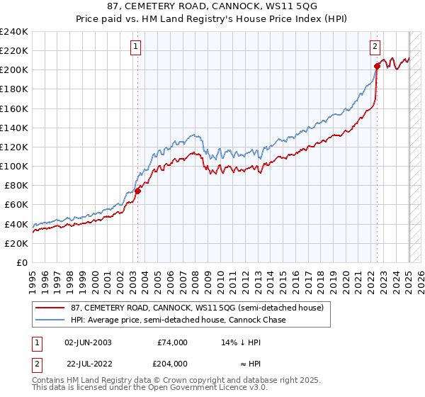 87, CEMETERY ROAD, CANNOCK, WS11 5QG: Price paid vs HM Land Registry's House Price Index