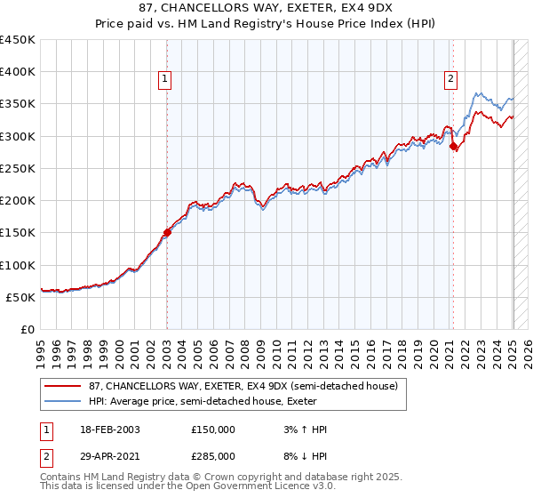 87, CHANCELLORS WAY, EXETER, EX4 9DX: Price paid vs HM Land Registry's House Price Index