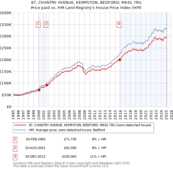 87, CHANTRY AVENUE, KEMPSTON, BEDFORD, MK42 7RU: Price paid vs HM Land Registry's House Price Index