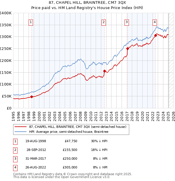 87, CHAPEL HILL, BRAINTREE, CM7 3QX: Price paid vs HM Land Registry's House Price Index