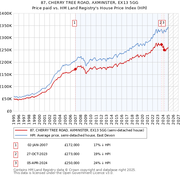 87, CHERRY TREE ROAD, AXMINSTER, EX13 5GG: Price paid vs HM Land Registry's House Price Index